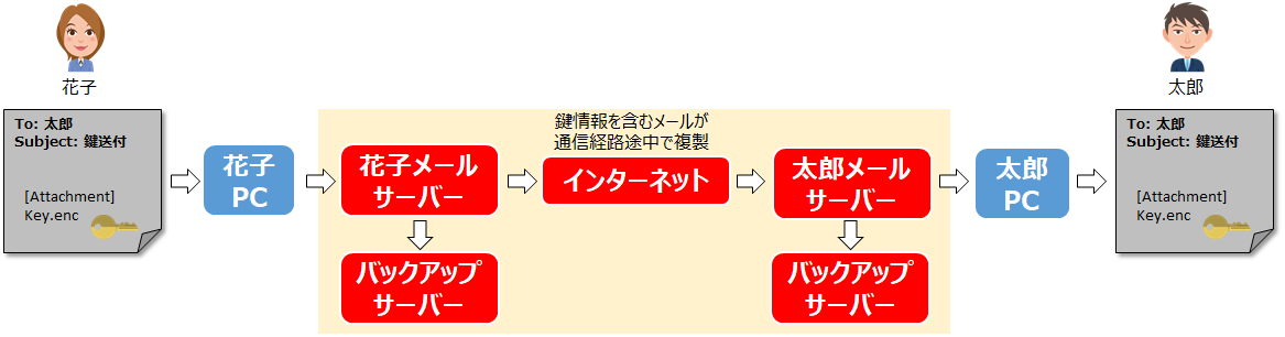 メールを使った暗号鍵の輸送