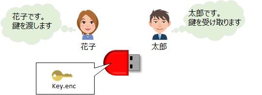 手渡しの暗号鍵輸送