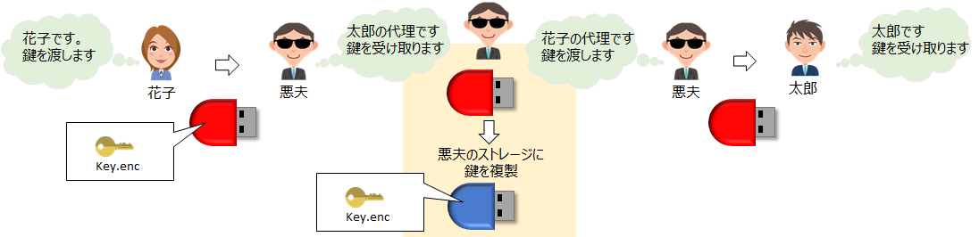 手渡しの暗号鍵輸送に対する攻撃例