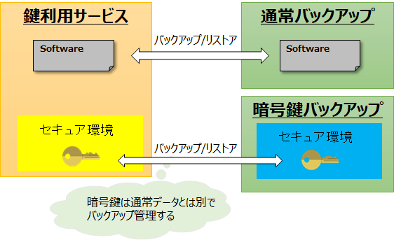 暗号鍵のバックアップ