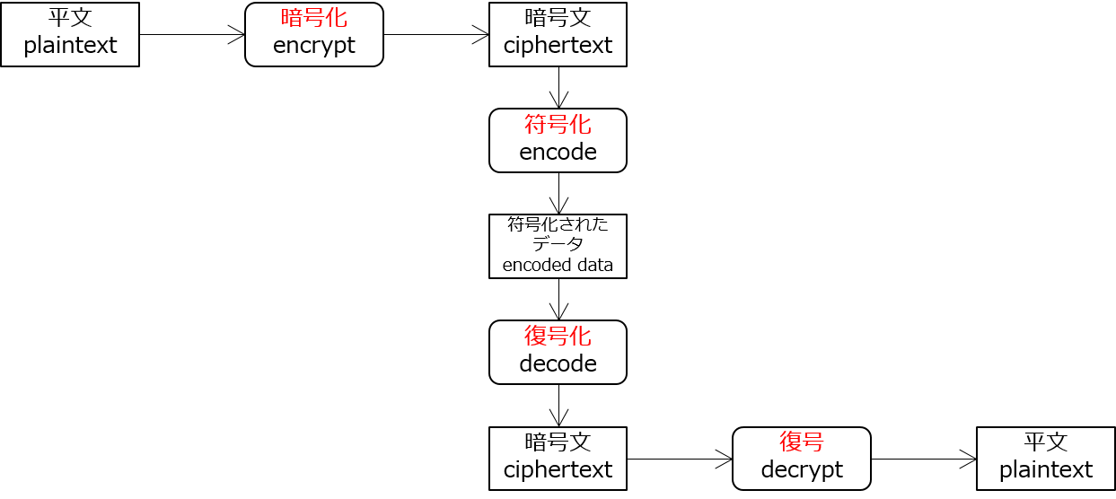 encode_and_decode