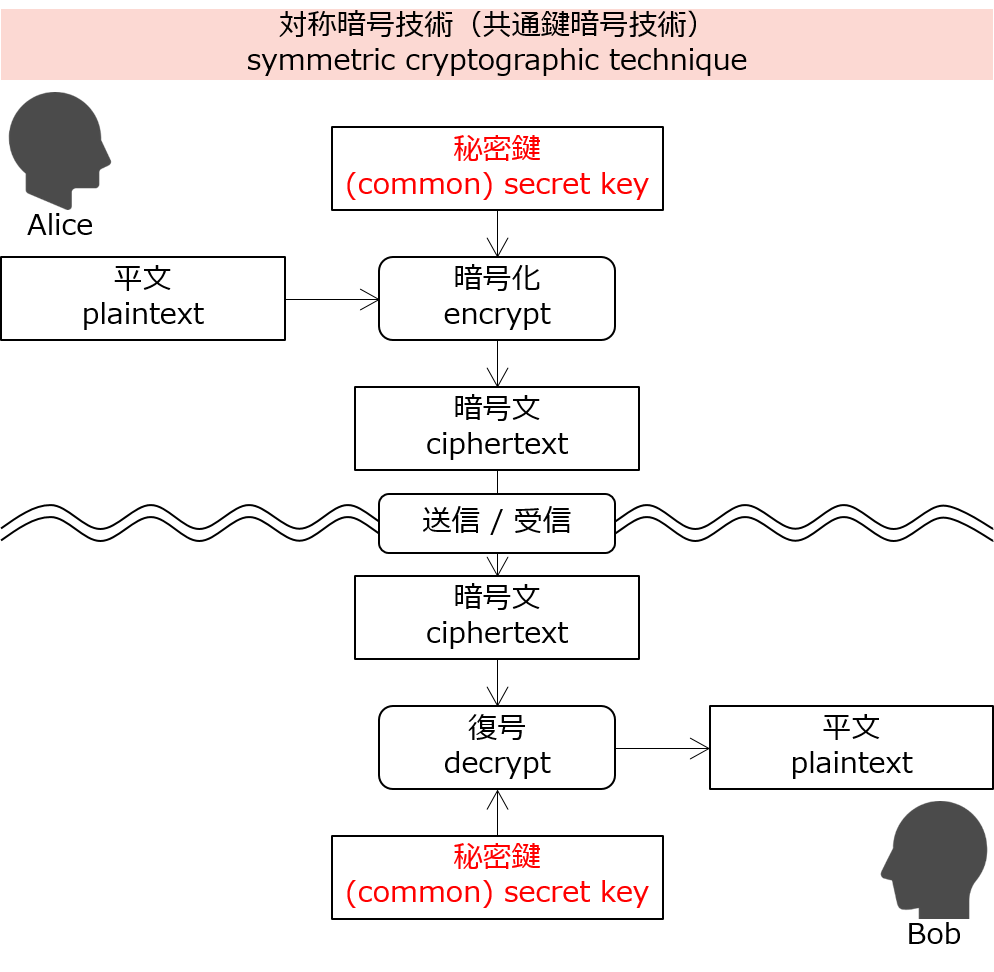 symmetric cryptography