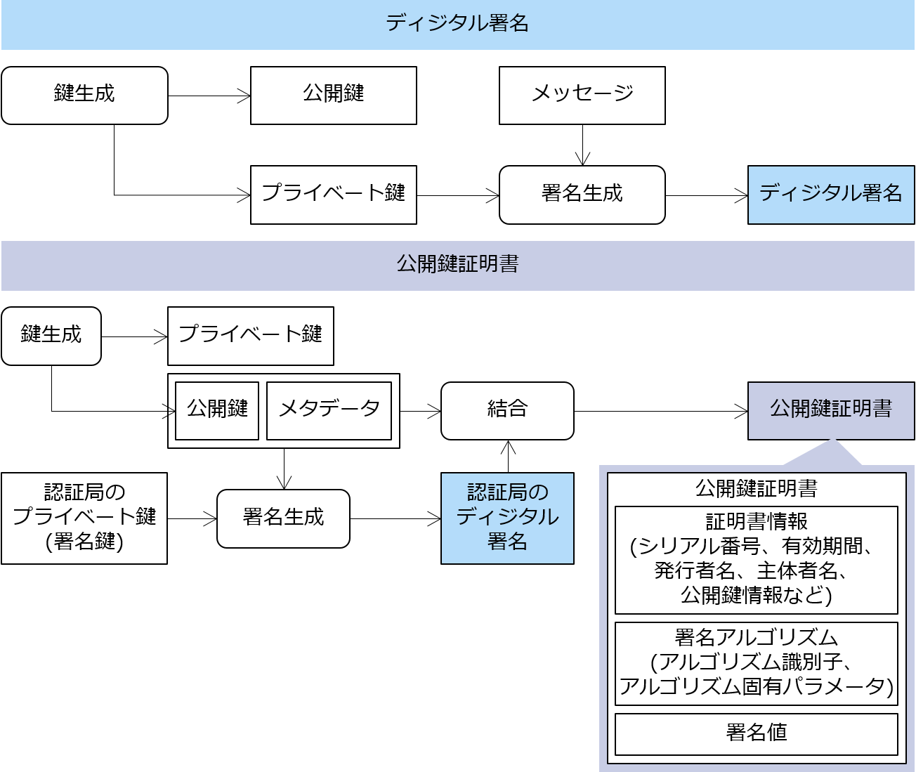 signature vs certificate