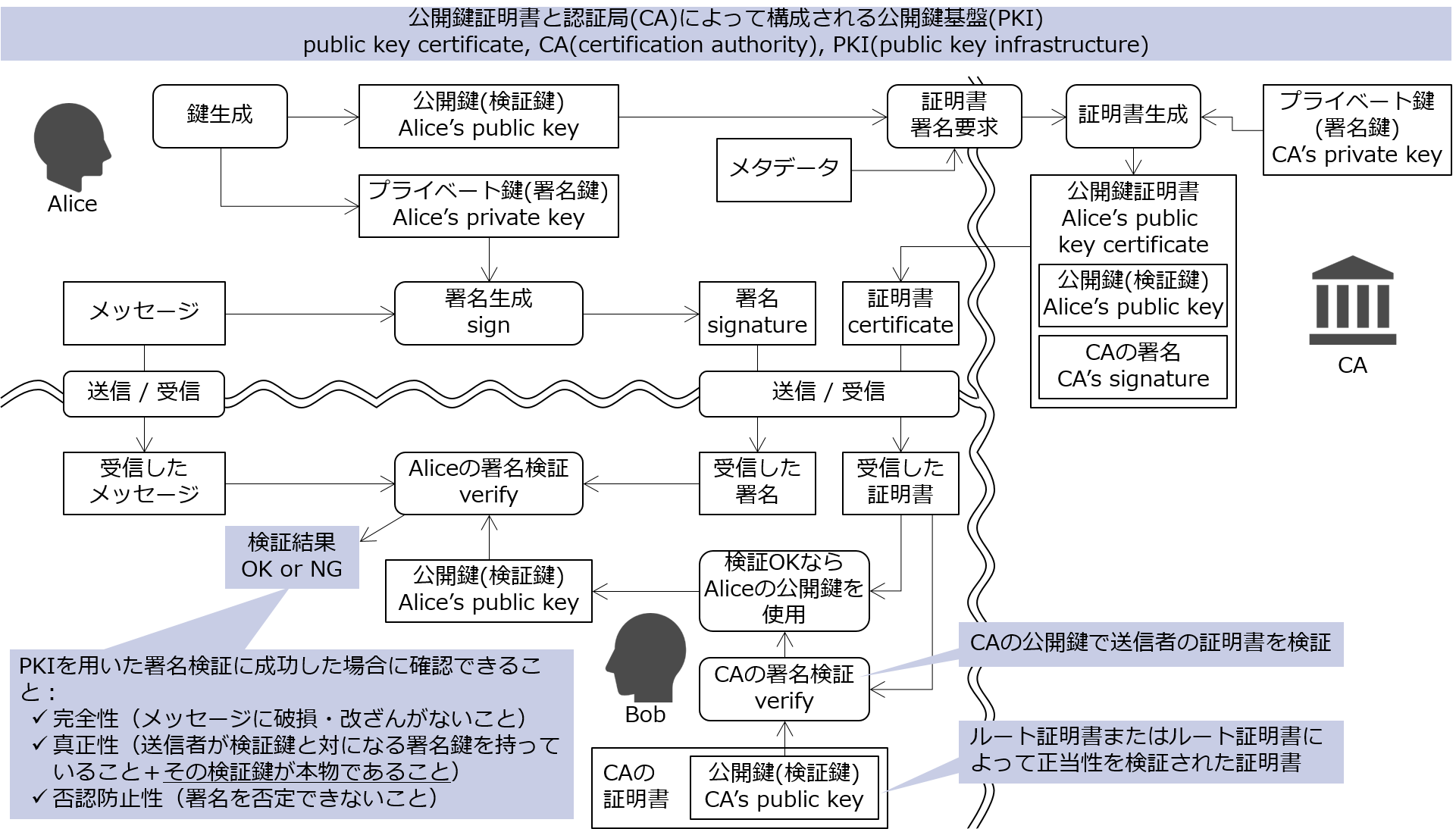 public key infrastructure