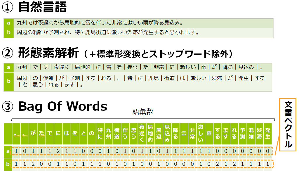 はじめての自然言語処理 類似文書検索の手法と精度比較 オブジェクトの広場