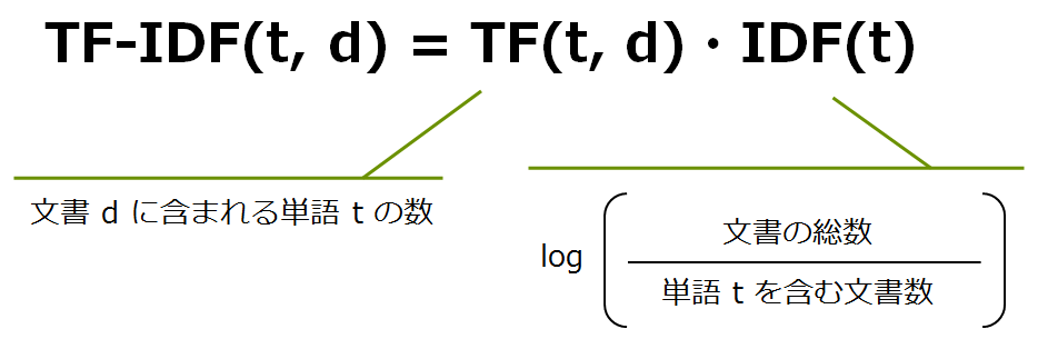 TF-IDF