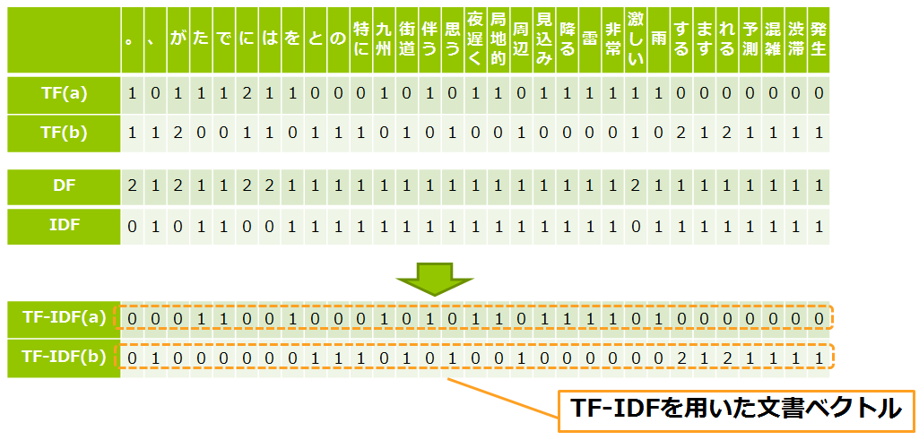 TF-IDFの算出