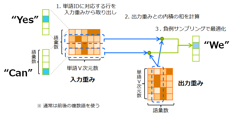 はじめての自然言語処理 類似文書検索の手法と精度比較 オブジェクトの広場