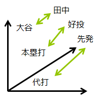 文書間の距離