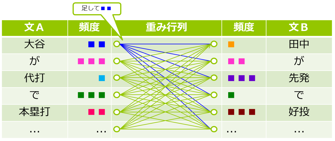 単語間の重み