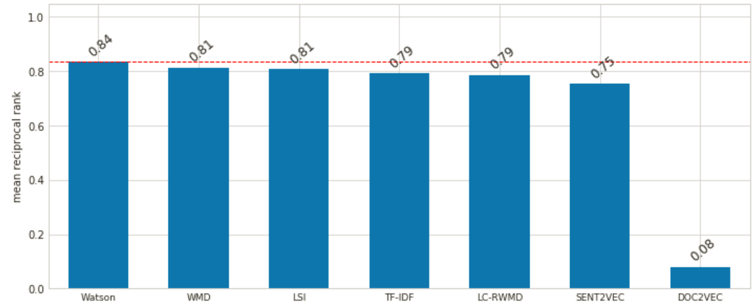 Result