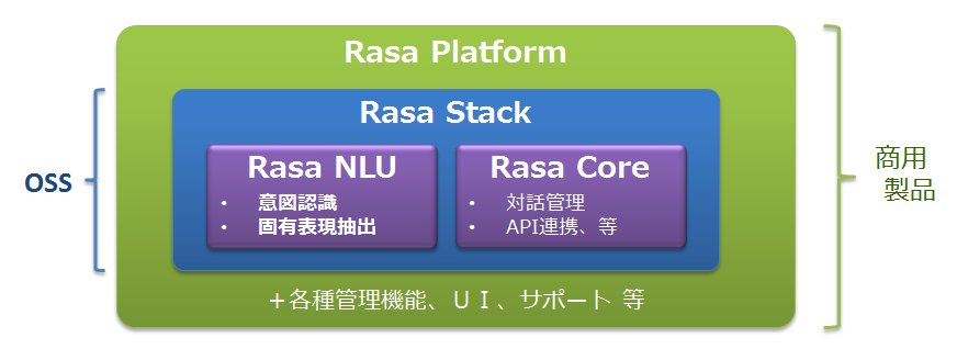 Rasa製品の構成