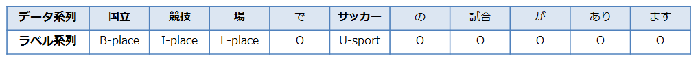 系列ラベリングの例