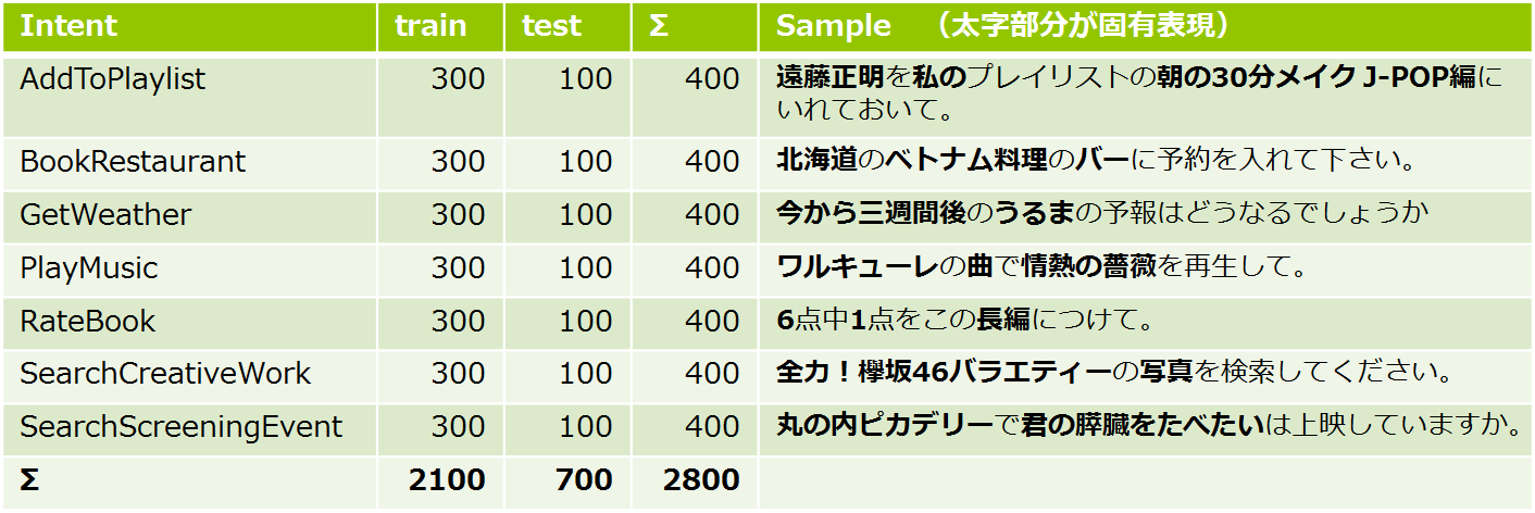 インテントの内訳