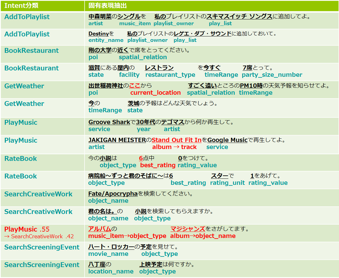 実験結果のサンプル