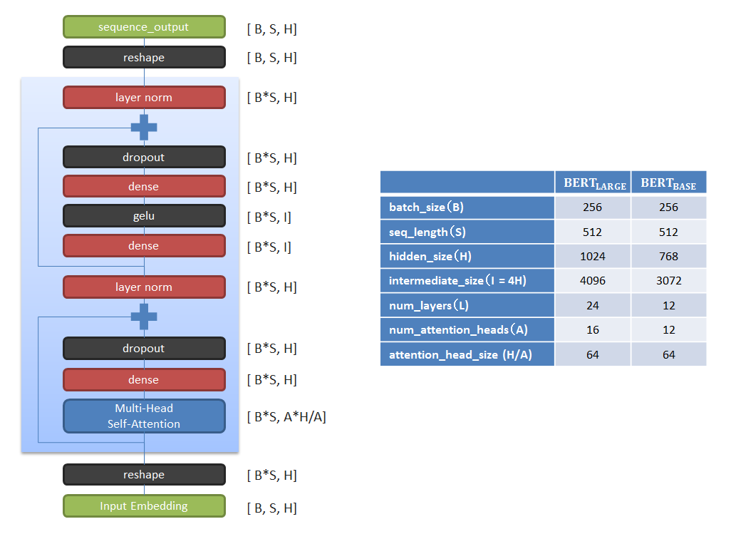 BERTのアーキテクチャ