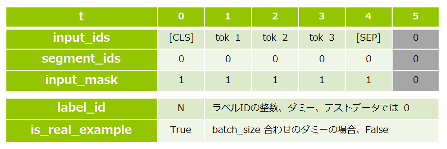 文章分類の学習データ構造