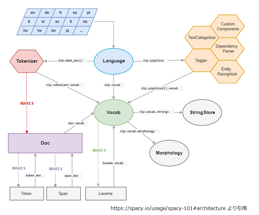 spaCyの構造