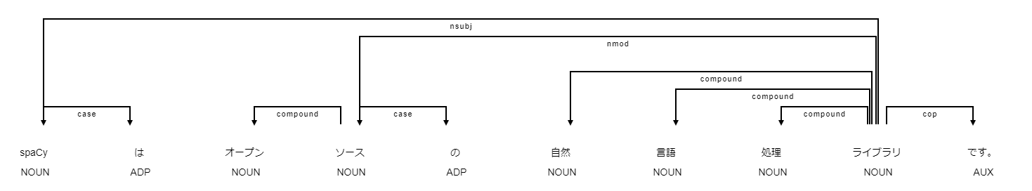 依存関係の可視化