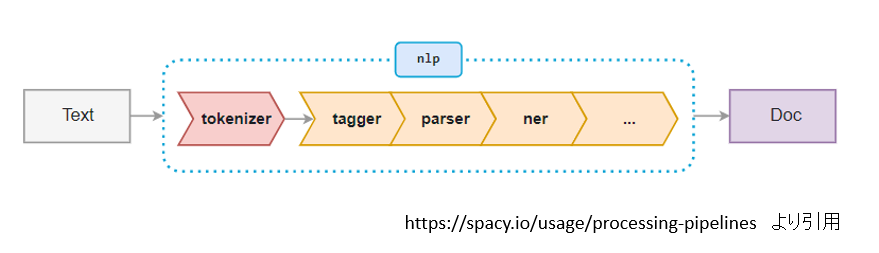 spaCyのパイプライン