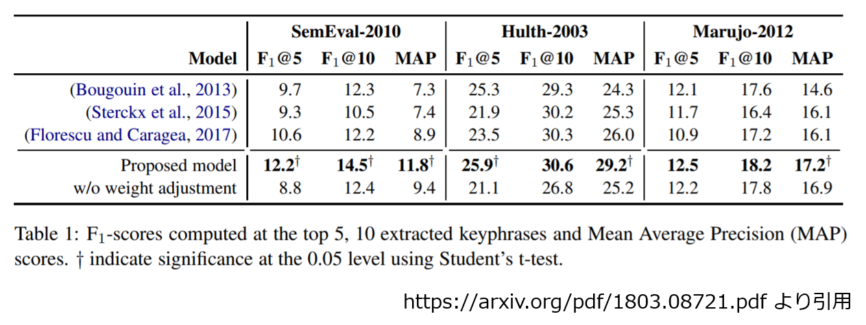 MultipartieRank論文のTable1