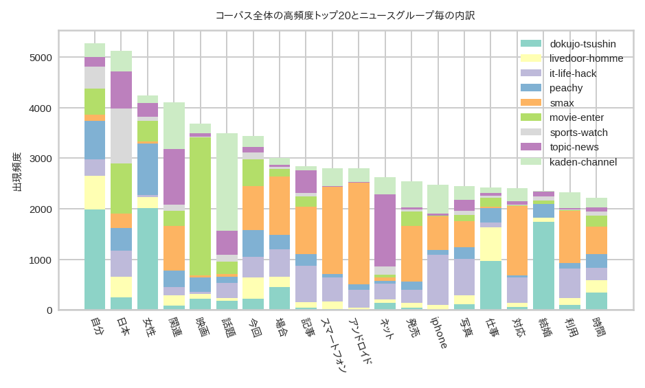 単語頻度トップ20