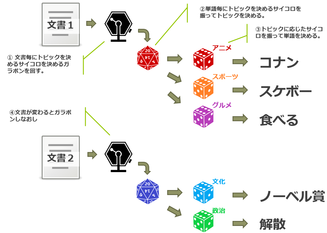 LDAの文書生成