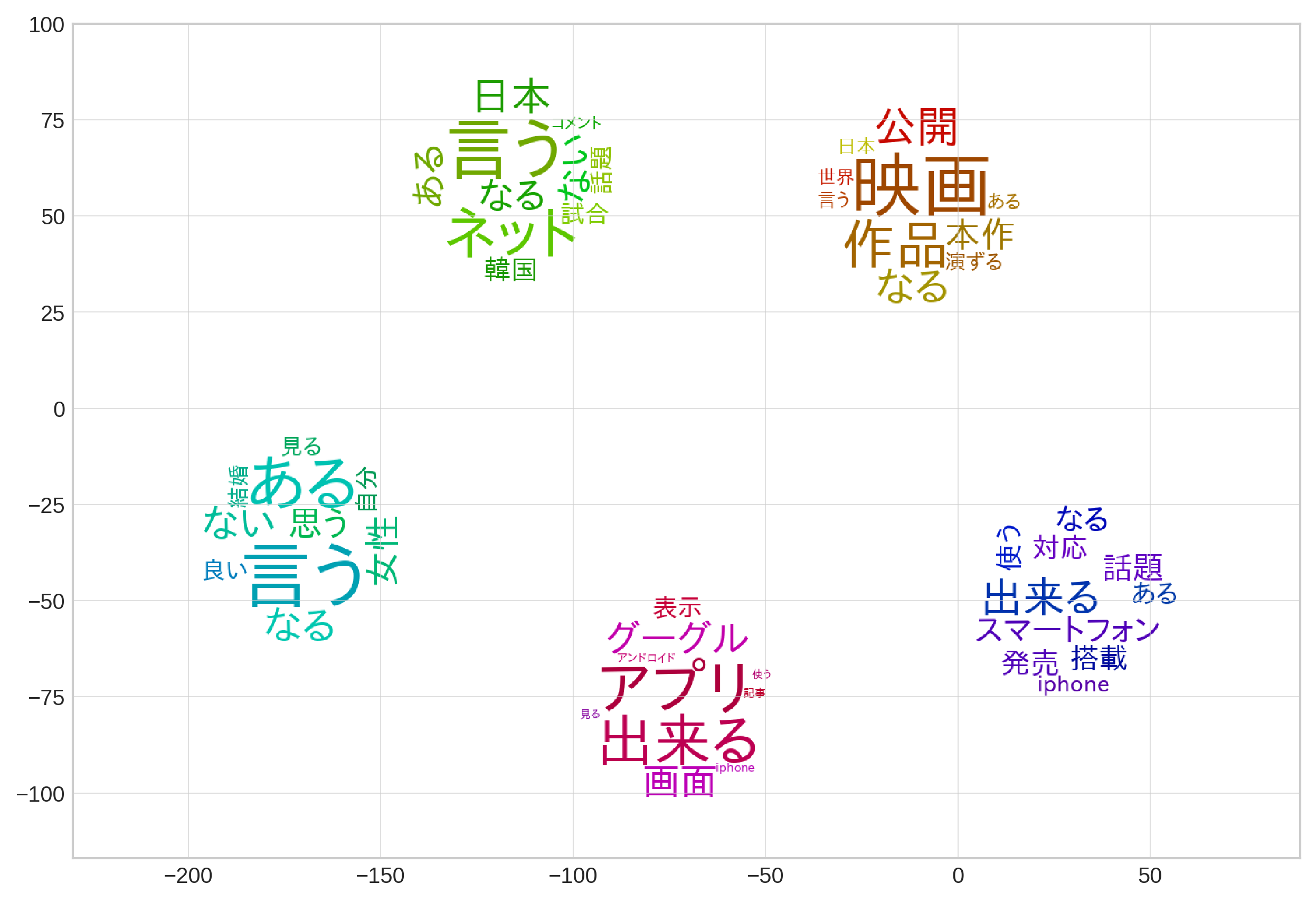 LDAの散布図