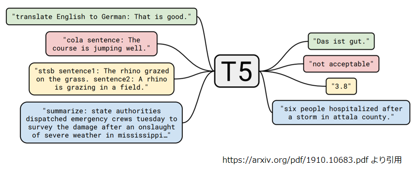 Text-to-Text