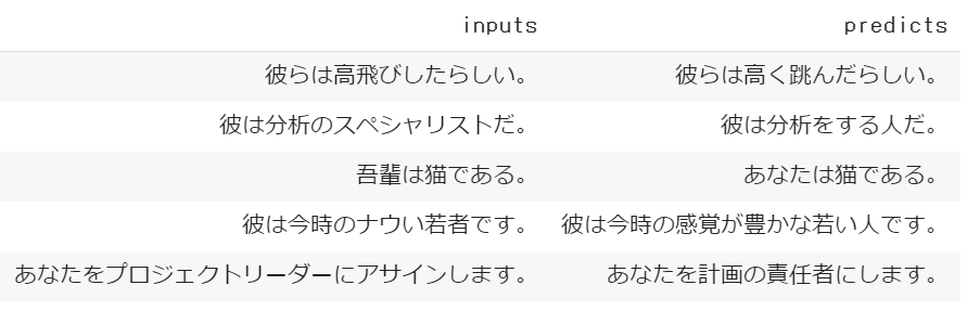 やさしい日本語変換サンプル