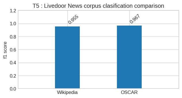 ldcc_wikipedia_oscar