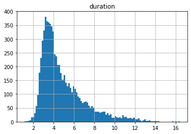 duration_histgram