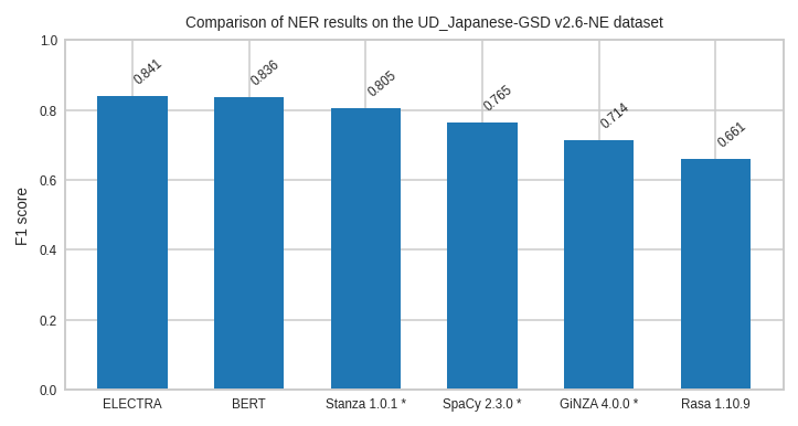 comparison_of_ner_results