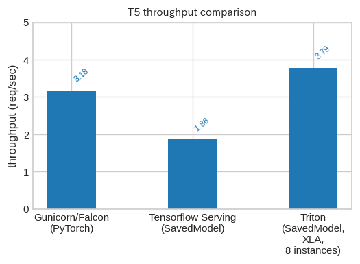 throughput