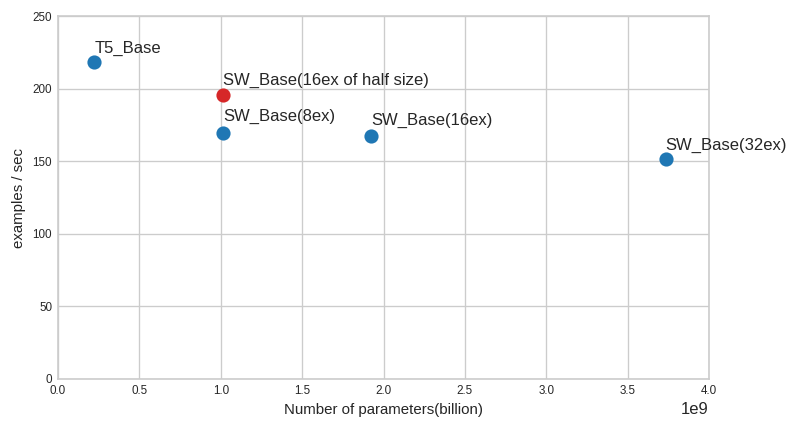 params_vs_speed