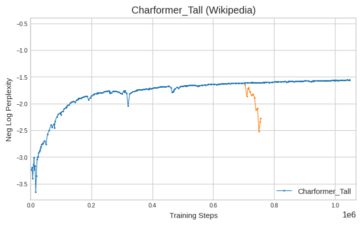 nlppl_curve_charformer