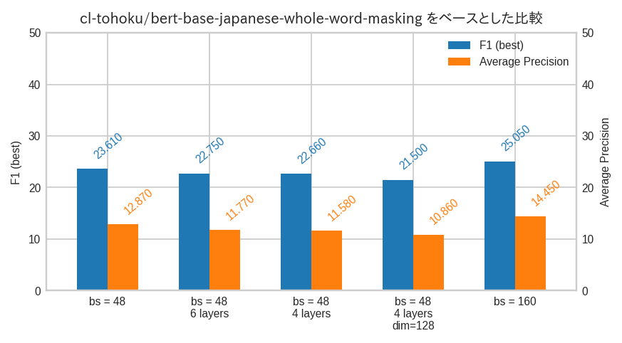 performance comparison