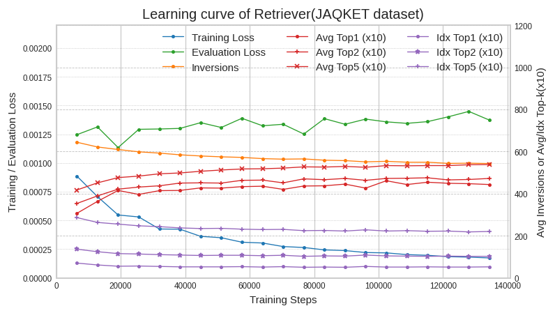 learning_curve_of_retriever