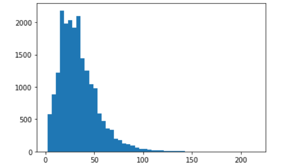 hist_of_sentence_length