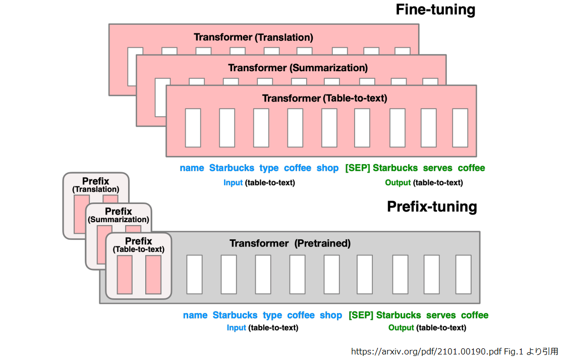 prefix_tuning