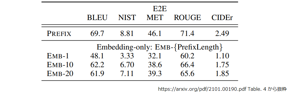 performance_of_embedding_only
