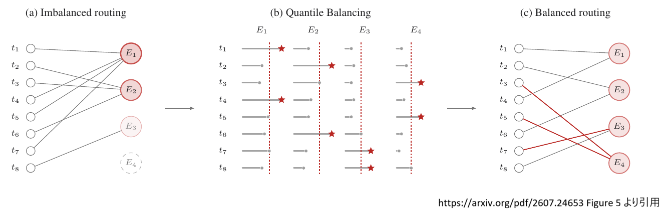 Quantile Balancing の動作(レポート Figure 5 より引用) quantile_balancing