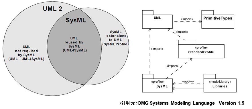 SysML v1と周辺の構造