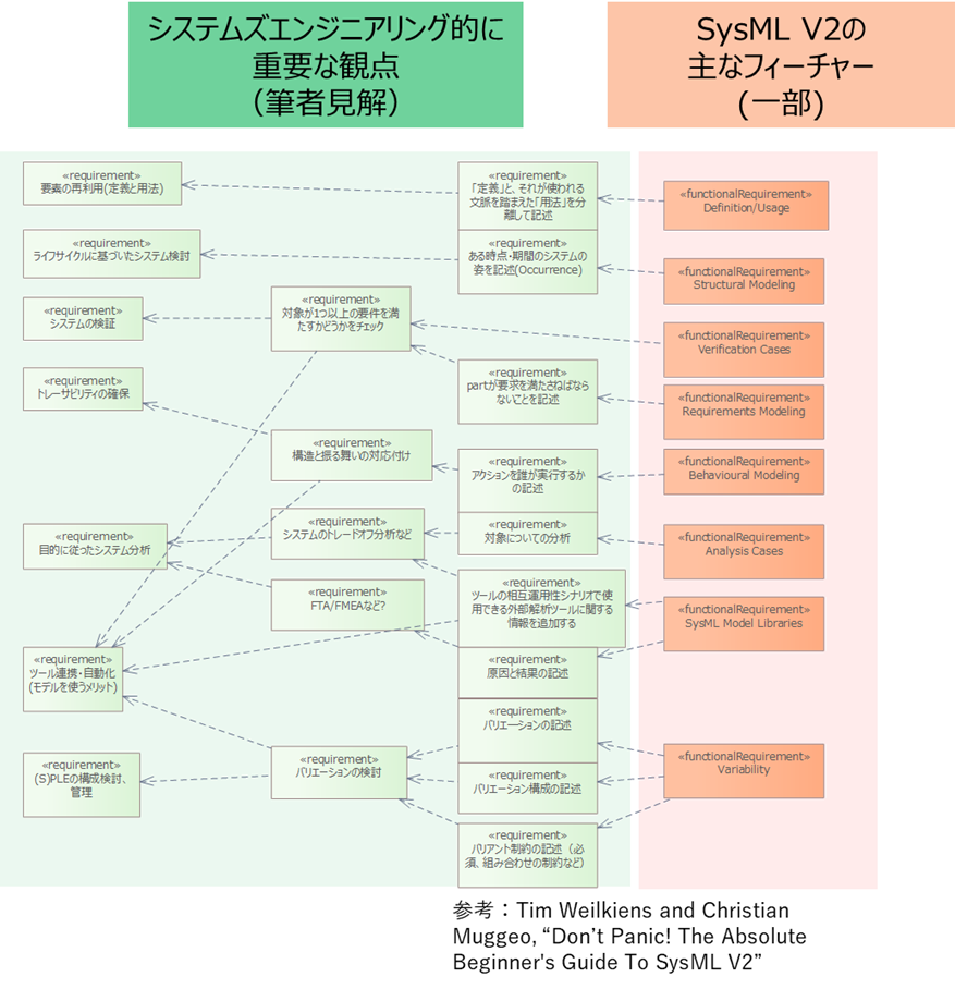 SysML v2の主なフィーチャーとその背景にある「システムズエンジニアリング的に重要な観点」