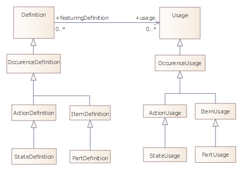 DefinitionとUsageを基底として各要素が定義されているイメージ