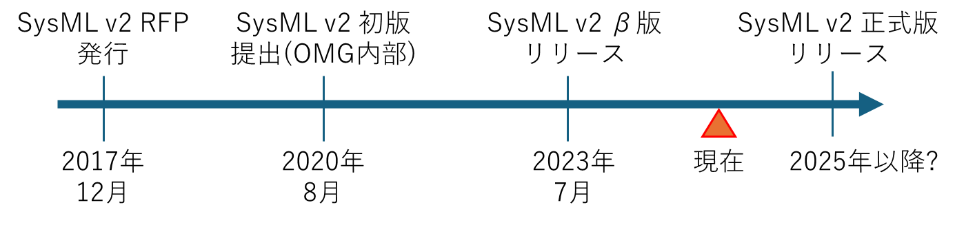 SysML v2のスケジュール（複数の情報から推測したもので、公式のものではありません）