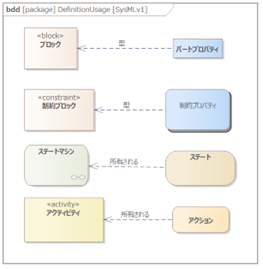 図1: SysML v1の要素同士の関係（一例）