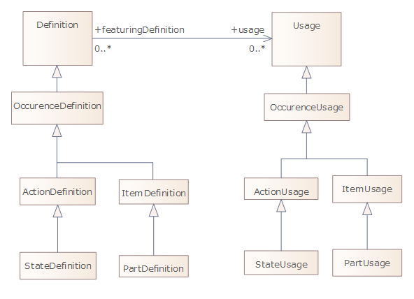 図2: 「DefinitionとUsage」の関係を基本とし、そこから派生する各種要素（イメージ、一部）
