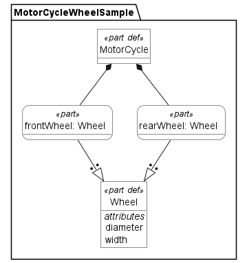 PartDefinition "MotorCycle"がPart "frontWheel"、"rearWheel"を所有している