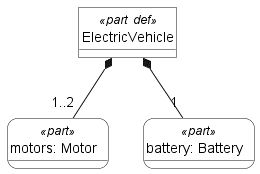 ElectricVehicleの定義部分のみ抜粋。Motorが1..2の多重度を取りうることがわかる。